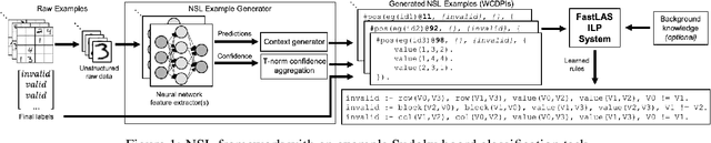 Figure 1 for NSL: Hybrid Interpretable Learning From Noisy Raw Data