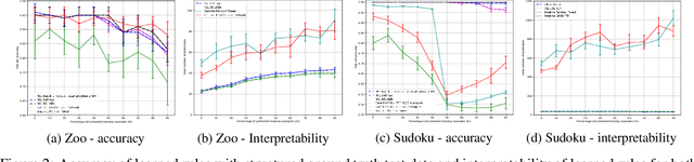 Figure 2 for NSL: Hybrid Interpretable Learning From Noisy Raw Data