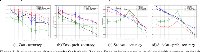 Figure 3 for NSL: Hybrid Interpretable Learning From Noisy Raw Data