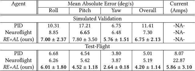Figure 2 for How to Train your Quadrotor: A Framework for Consistently Smooth and Responsive Flight Control via Reinforcement Learning