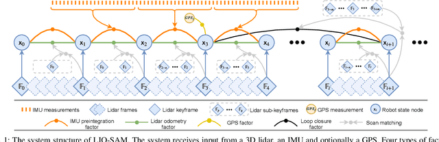 Figure 1 for LIO-SAM: Tightly-coupled Lidar Inertial Odometry via Smoothing and Mapping