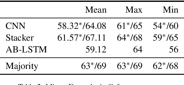 Figure 4 for EELECTION at SemEval-2017 Task 10: Ensemble of nEural Learners for kEyphrase ClassificaTION