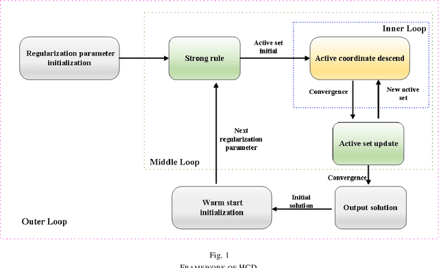 Figure 1 for A Homotopy Coordinate Descent Optimization Method for $l_0$-Norm Regularized Least Square Problem