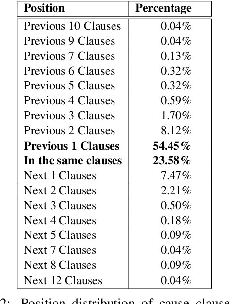 Figure 3 for An Experimental Study of The Effects of Position Bias on Emotion CauseExtraction