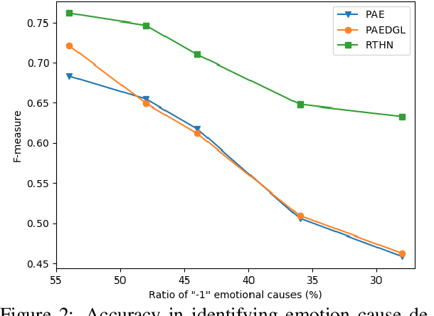 Figure 4 for An Experimental Study of The Effects of Position Bias on Emotion CauseExtraction