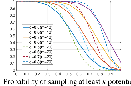 Figure 3 for GreedyNAS: Towards Fast One-Shot NAS with Greedy Supernet
