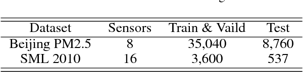 Figure 2 for EA-LSTM: Evolutionary Attention-based LSTM for Time Series Prediction