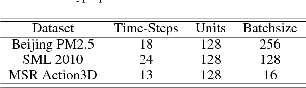 Figure 3 for EA-LSTM: Evolutionary Attention-based LSTM for Time Series Prediction