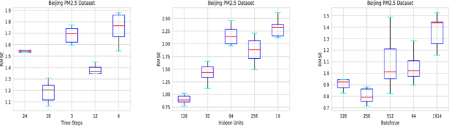 Figure 4 for EA-LSTM: Evolutionary Attention-based LSTM for Time Series Prediction