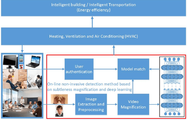 Figure 1 for Non-invasive thermal comfort perception based on subtleness magnification and deep learning for energy efficiency