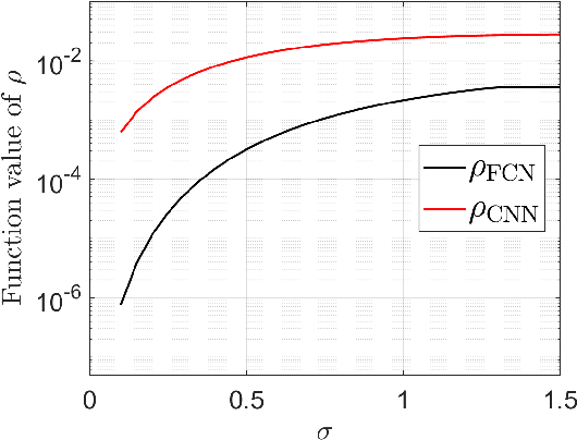 Figure 2 for Local Geometry of One-Hidden-Layer Neural Networks for Logistic Regression