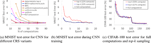 Figure 3 for Faster Neural Network Training with Approximate Tensor Operations