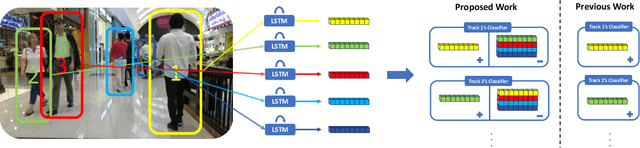 Figure 1 for Discriminative Appearance Modeling with Multi-track Pooling for Real-time Multi-object Tracking