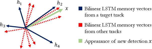 Figure 3 for Discriminative Appearance Modeling with Multi-track Pooling for Real-time Multi-object Tracking