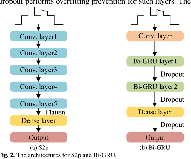 Figure 3 for Non-intrusive Load Monitoring based on Self-supervised Learning