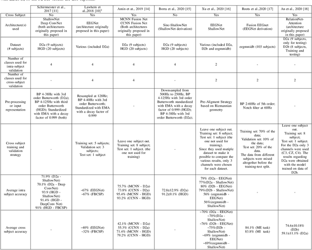 Figure 3 for CNN-based Approaches For Cross-Subject Classification in Motor Imagery: From The State-of-The-Art to DynamicNet