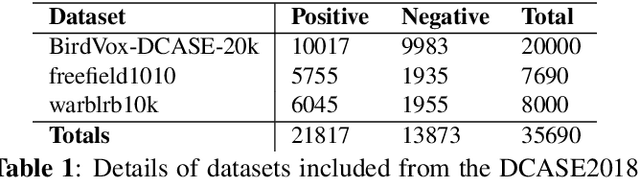 Figure 1 for Learnable Acoustic Frontends in Bird Activity Detection