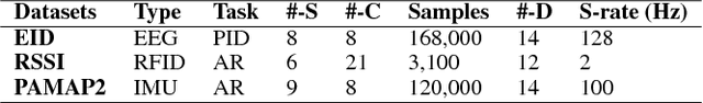 Figure 2 for Multi-modality Sensor Data Classification with Selective Attention