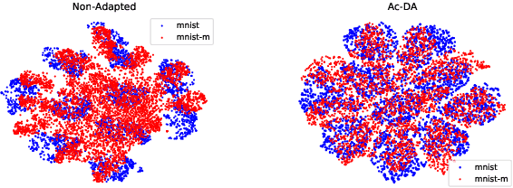 Figure 4 for Discriminative Active Learning for Domain Adaptation