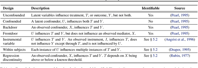 Figure 2 for A Simulation-Based Test of Identifiability for Bayesian Causal Inference
