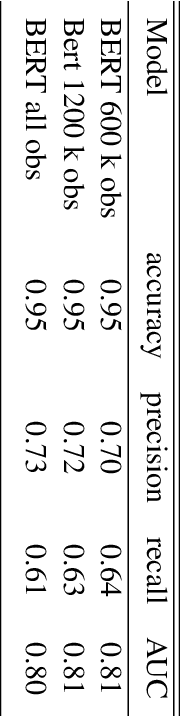 Figure 2 for Model Bias in NLP -- Application to Hate Speech Classification using transfer learning techniques