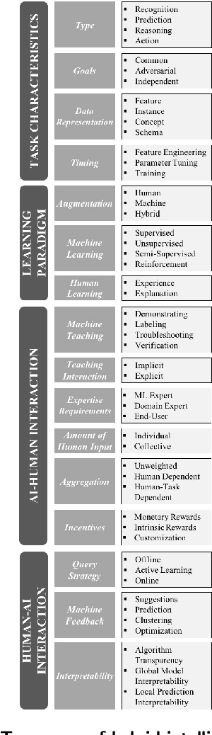 Figure 4 for The future of human-AI collaboration: a taxonomy of design knowledge for hybrid intelligence systems