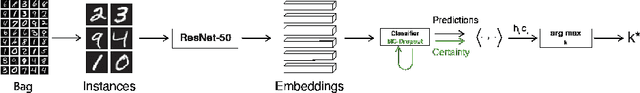 Figure 1 for Certainty Pooling for Multiple Instance Learning