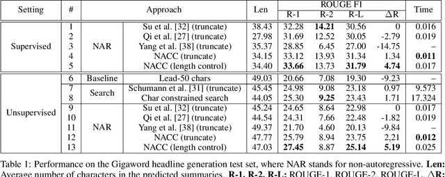 Figure 2 for A Character-Level Length-Control Algorithm for Non-Autoregressive Sentence Summarization