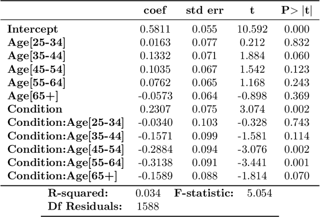 Figure 4 for Machine learning reveals how personalized climate communication can both succeed and backfire