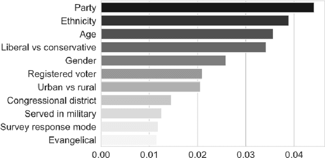 Figure 3 for Machine learning reveals how personalized climate communication can both succeed and backfire