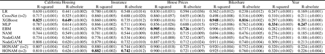 Figure 2 for Higher-order Neural Additive Models: An Interpretable Machine Learning Model with Feature Interactions