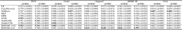 Figure 4 for Higher-order Neural Additive Models: An Interpretable Machine Learning Model with Feature Interactions