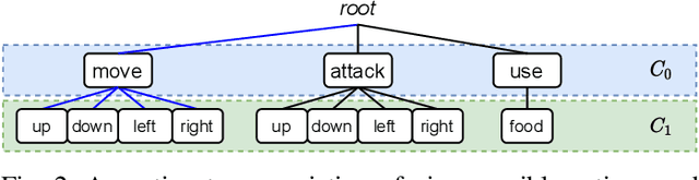 Figure 2 for Generalising Discrete Action Spaces with Conditional Action Trees