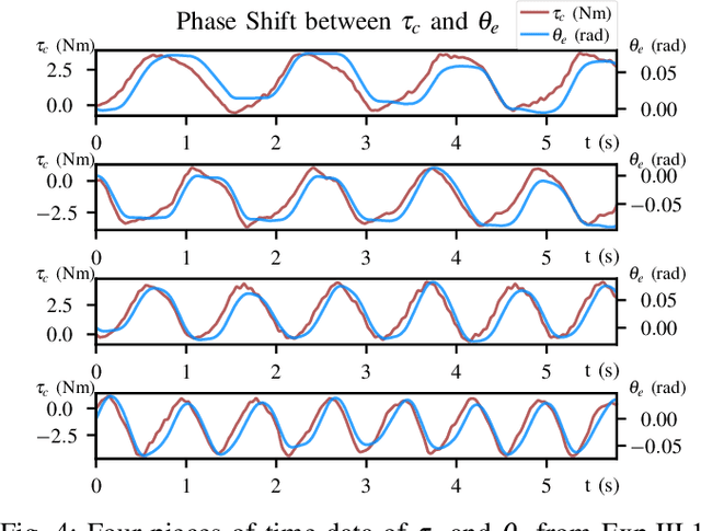 Figure 4 for Complex Stiffness Model of Physical Human-Robot Interaction: Implications for Control of Performance Augmentation Exoskeletons