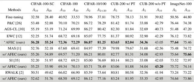 Figure 4 for AFEC: Active Forgetting of Negative Transfer in Continual Learning