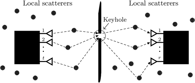 Figure 1 for Low SNR Capacity of Keyhole MIMO Channel in Nakagami-m Fading With Full CSI