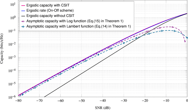 Figure 3 for Low SNR Capacity of Keyhole MIMO Channel in Nakagami-m Fading With Full CSI