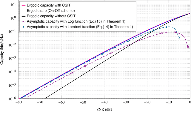 Figure 4 for Low SNR Capacity of Keyhole MIMO Channel in Nakagami-m Fading With Full CSI