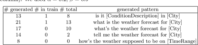 Figure 4 for Conditioned Text Generation with Transfer for Closed-Domain Dialogue Systems