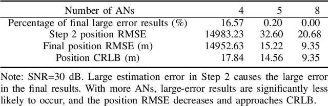 Figure 3 for Closed-form Two-way TOA Localization and Synchronization for User Devices with Motion and Clock Drift