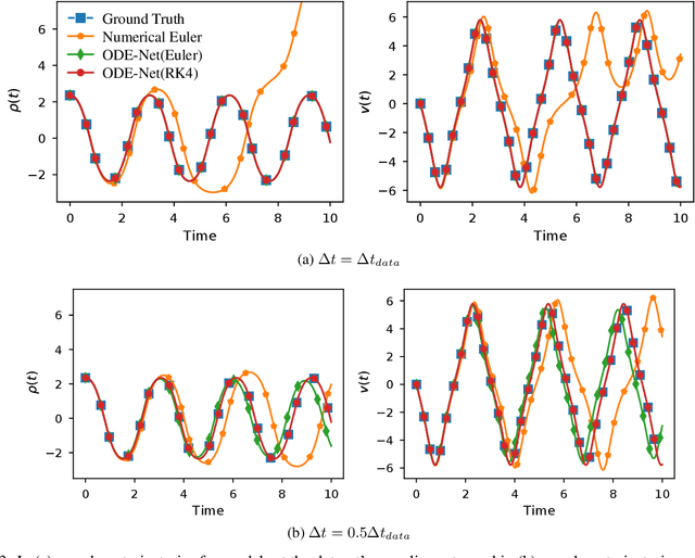 Figure 4 for Continuous-in-Depth Neural Networks
