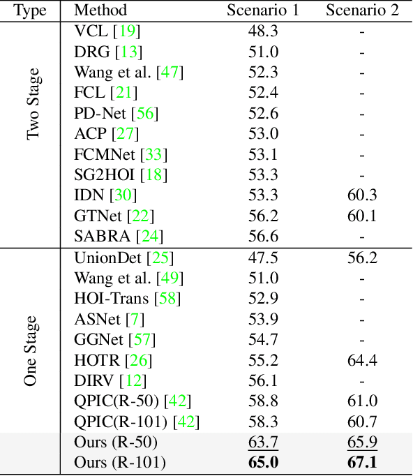 Figure 2 for What to look at and where: Semantic and Spatial Refined Transformer for detecting human-object interactions