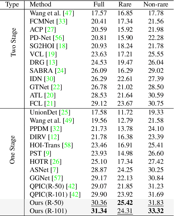 Figure 4 for What to look at and where: Semantic and Spatial Refined Transformer for detecting human-object interactions
