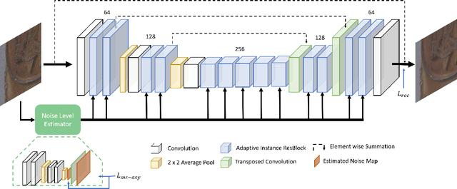 Figure 3 for Transfer Learning from Synthetic to Real-Noise Denoising with Adaptive Instance Normalization