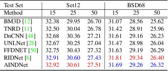 Figure 4 for Transfer Learning from Synthetic to Real-Noise Denoising with Adaptive Instance Normalization
