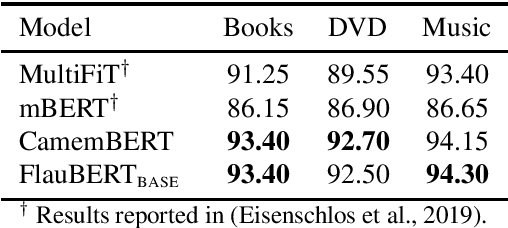 Figure 3 for FlauBERT: Unsupervised Language Model Pre-training for French