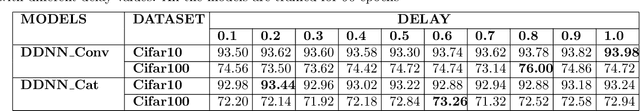 Figure 4 for Delay Differential Neural Networks