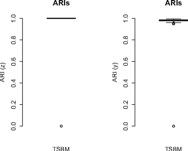 Figure 2 for Block modelling in dynamic networks with non-homogeneous Poisson processes and exact ICL