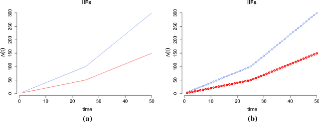 Figure 3 for Block modelling in dynamic networks with non-homogeneous Poisson processes and exact ICL