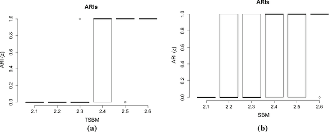 Figure 4 for Block modelling in dynamic networks with non-homogeneous Poisson processes and exact ICL